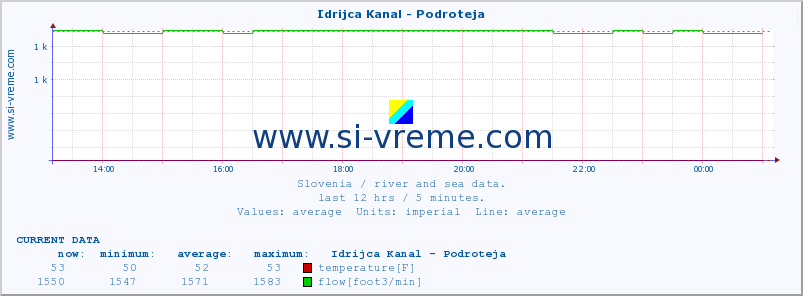  :: Idrijca Kanal - Podroteja :: temperature | flow | height :: last day / 5 minutes.