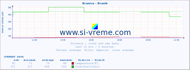  :: Branica - Branik :: temperature | flow | height :: last day / 5 minutes.