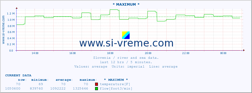  :: * MAXIMUM * :: temperature | flow | height :: last day / 5 minutes.