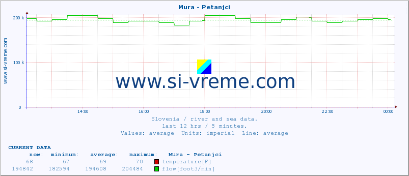  :: Mura - Petanjci :: temperature | flow | height :: last day / 5 minutes.