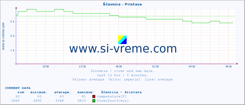  :: Ščavnica - Pristava :: temperature | flow | height :: last day / 5 minutes.