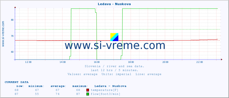  :: Ledava - Nuskova :: temperature | flow | height :: last day / 5 minutes.