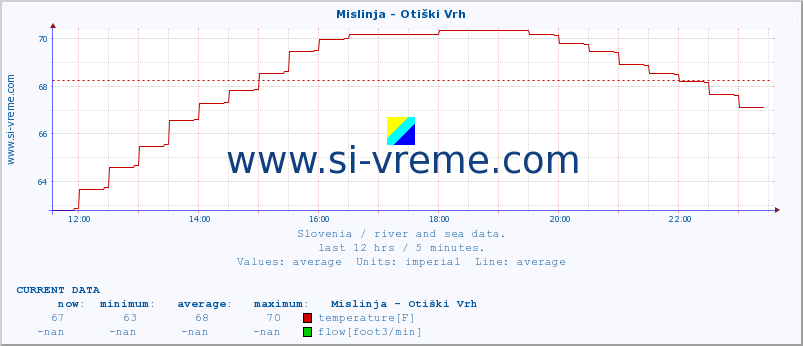  :: Mislinja - Otiški Vrh :: temperature | flow | height :: last day / 5 minutes.