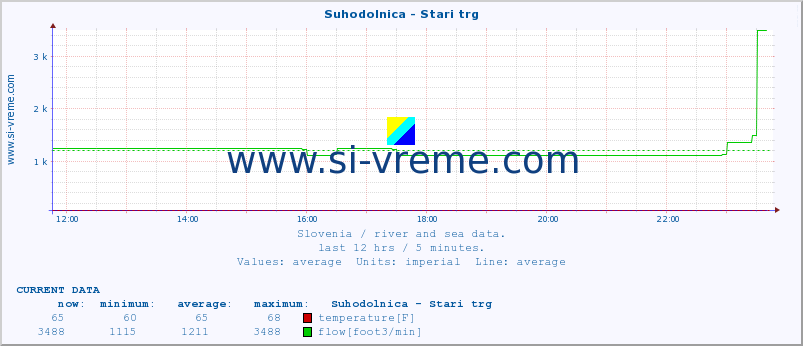  :: Suhodolnica - Stari trg :: temperature | flow | height :: last day / 5 minutes.