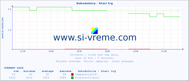  :: Suhodolnica - Stari trg :: temperature | flow | height :: last day / 5 minutes.