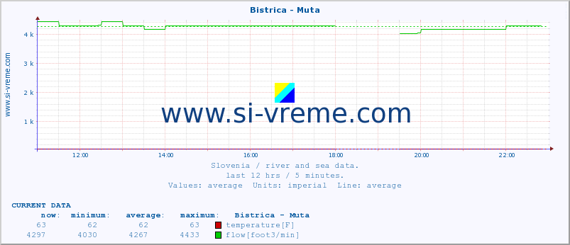  :: Bistrica - Muta :: temperature | flow | height :: last day / 5 minutes.