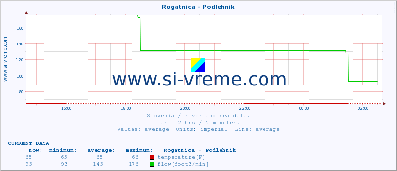  :: Rogatnica - Podlehnik :: temperature | flow | height :: last day / 5 minutes.