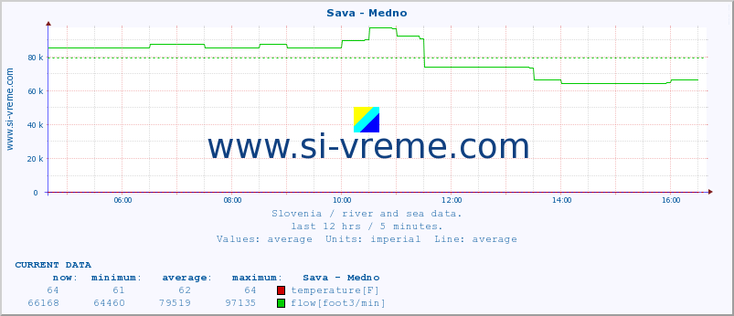  :: Sava - Medno :: temperature | flow | height :: last day / 5 minutes.