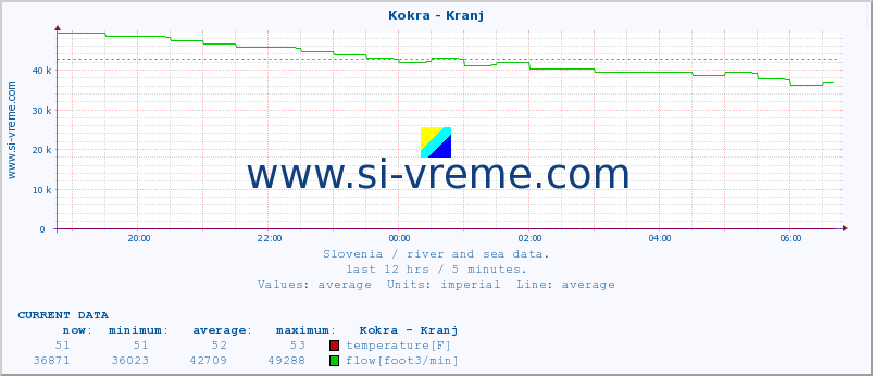  :: Kokra - Kranj :: temperature | flow | height :: last day / 5 minutes.