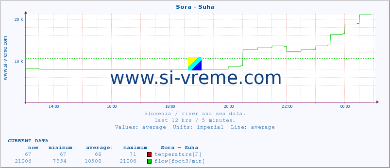  :: Sora - Suha :: temperature | flow | height :: last day / 5 minutes.