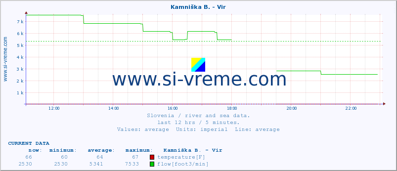  :: Kamniška B. - Vir :: temperature | flow | height :: last day / 5 minutes.