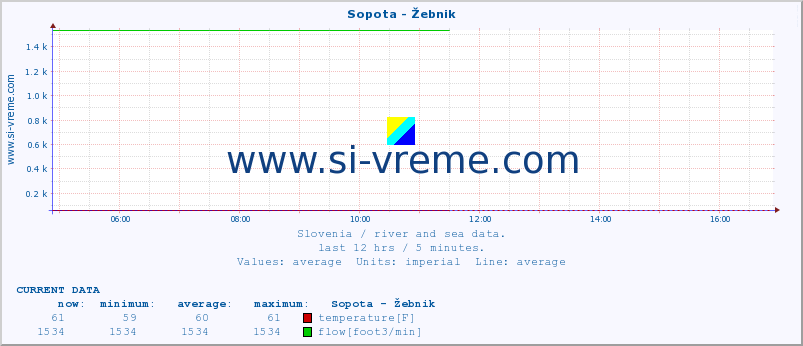  :: Sopota - Žebnik :: temperature | flow | height :: last day / 5 minutes.