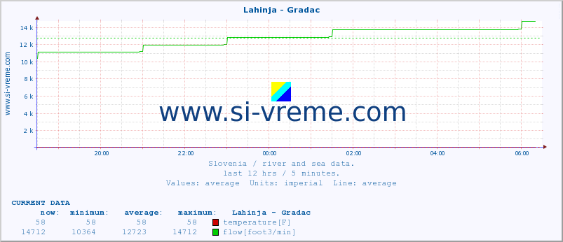  :: Lahinja - Gradac :: temperature | flow | height :: last day / 5 minutes.