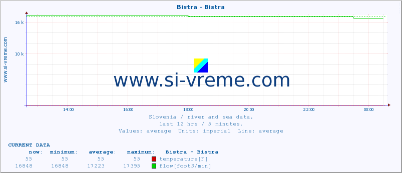  :: Bistra - Bistra :: temperature | flow | height :: last day / 5 minutes.