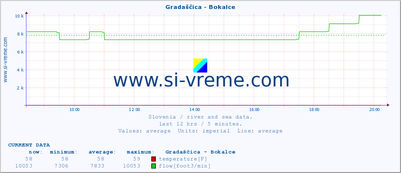  :: Gradaščica - Bokalce :: temperature | flow | height :: last day / 5 minutes.