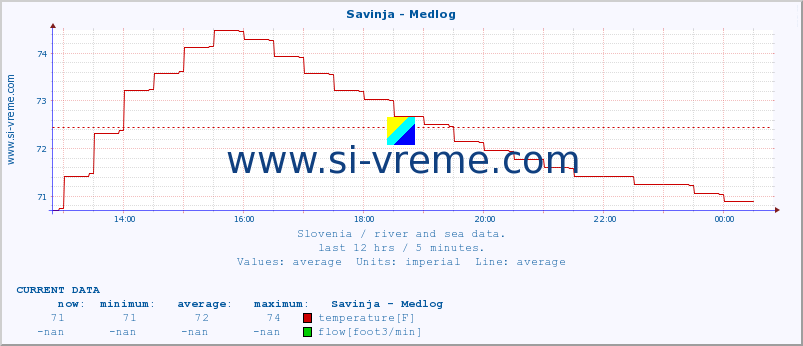  :: Savinja - Medlog :: temperature | flow | height :: last day / 5 minutes.