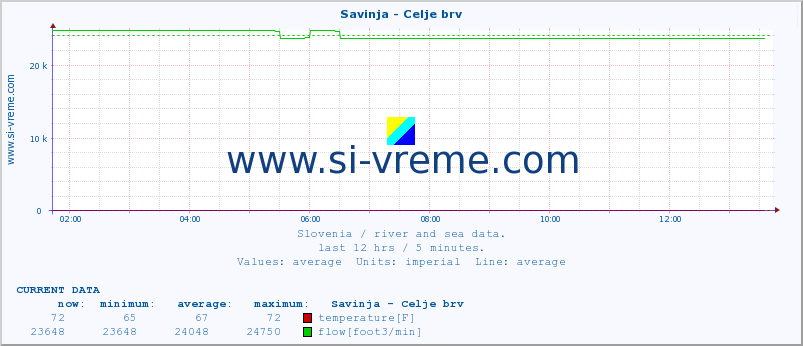  :: Savinja - Celje brv :: temperature | flow | height :: last day / 5 minutes.