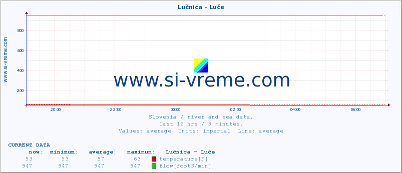  :: Lučnica - Luče :: temperature | flow | height :: last day / 5 minutes.