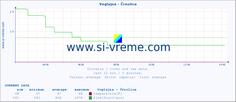  :: Voglajna - Črnolica :: temperature | flow | height :: last day / 5 minutes.