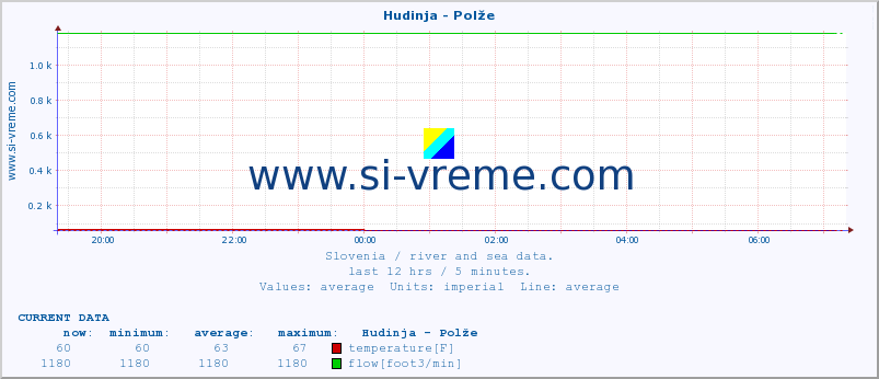  :: Hudinja - Polže :: temperature | flow | height :: last day / 5 minutes.