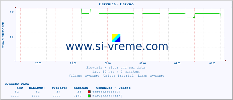  :: Cerknica - Cerkno :: temperature | flow | height :: last day / 5 minutes.