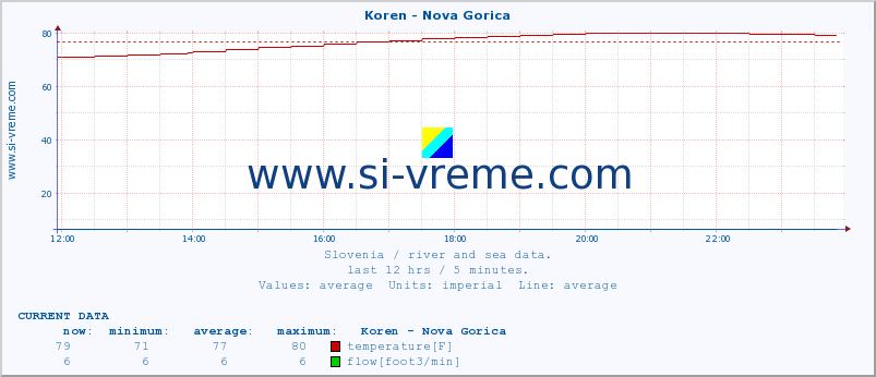  :: Koren - Nova Gorica :: temperature | flow | height :: last day / 5 minutes.