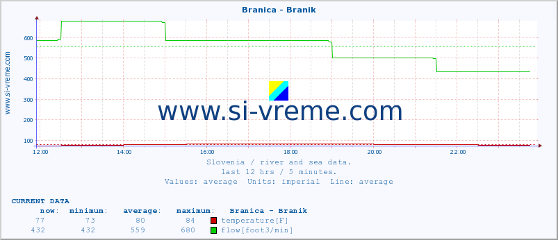  :: Branica - Branik :: temperature | flow | height :: last day / 5 minutes.