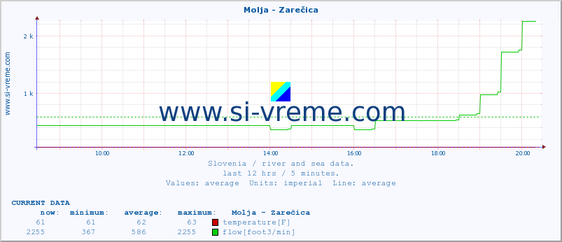  :: Molja - Zarečica :: temperature | flow | height :: last day / 5 minutes.