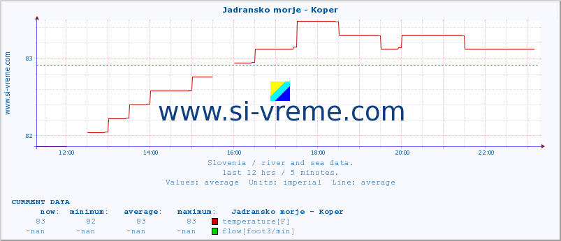  :: Jadransko morje - Koper :: temperature | flow | height :: last day / 5 minutes.