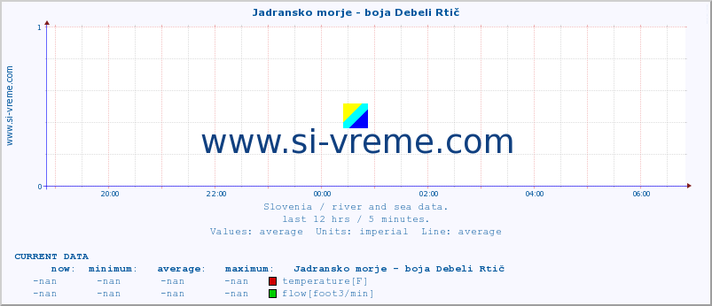  :: Jadransko morje - boja Debeli Rtič :: temperature | flow | height :: last day / 5 minutes.