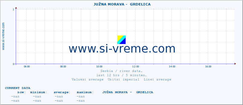  ::  JUŽNA MORAVA -  GRDELICA :: height |  |  :: last day / 5 minutes.