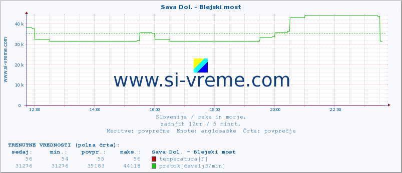 POVPREČJE :: Sava Dol. - Blejski most :: temperatura | pretok | višina :: zadnji dan / 5 minut.