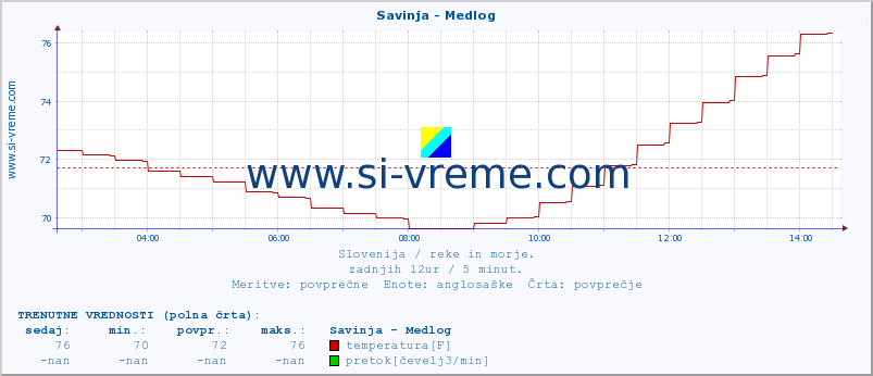 POVPREČJE :: Savinja - Medlog :: temperatura | pretok | višina :: zadnji dan / 5 minut.