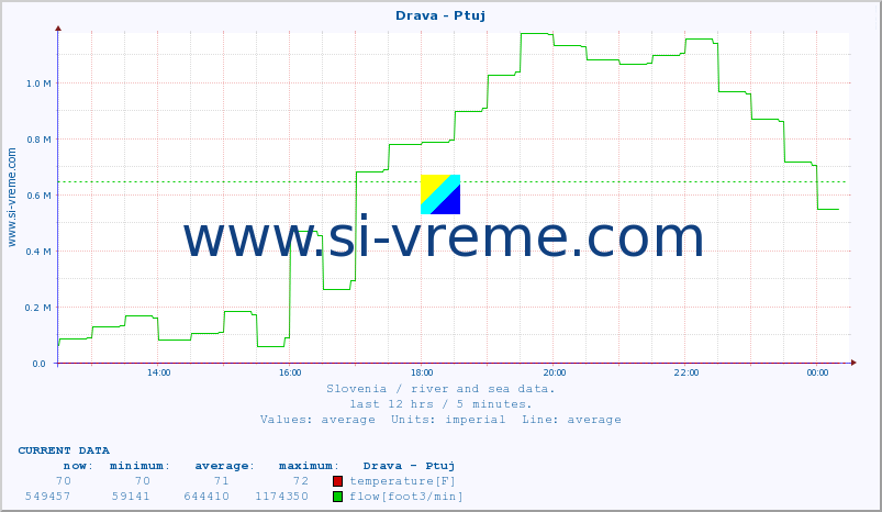  :: Drava - Ptuj :: temperature | flow | height :: last day / 5 minutes.