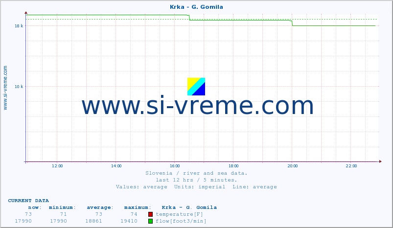  :: Krka - G. Gomila :: temperature | flow | height :: last day / 5 minutes.