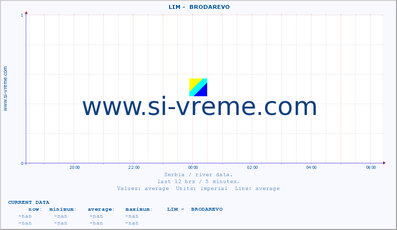  ::  LIM -  BRODAREVO :: height |  |  :: last day / 5 minutes.