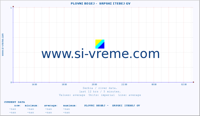  ::  PLOVNI BEGEJ -  SRPSKI ITEBEJ GV :: height |  |  :: last day / 5 minutes.