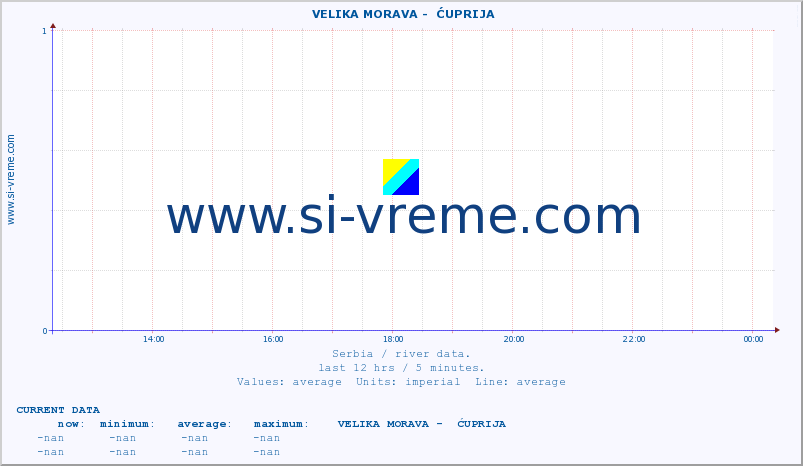  ::  VELIKA MORAVA -  ĆUPRIJA :: height |  |  :: last day / 5 minutes.