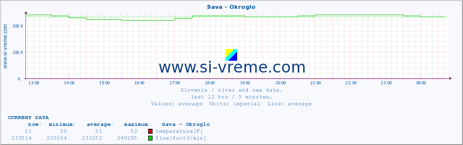  :: Sava - Okroglo :: temperature | flow | height :: last day / 5 minutes.