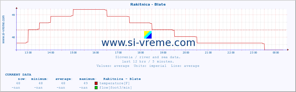  :: Rakitnica - Blate :: temperature | flow | height :: last day / 5 minutes.