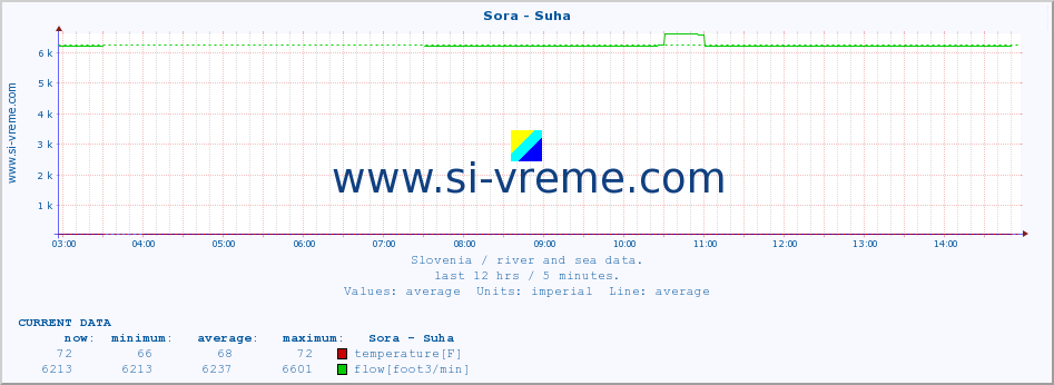  :: Sora - Suha :: temperature | flow | height :: last day / 5 minutes.