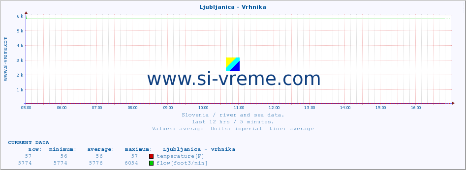  :: Ljubljanica - Vrhnika :: temperature | flow | height :: last day / 5 minutes.