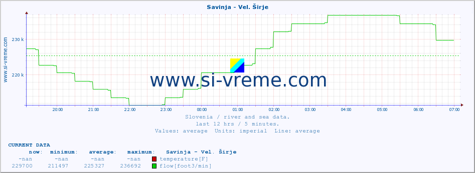  :: Savinja - Vel. Širje :: temperature | flow | height :: last day / 5 minutes.