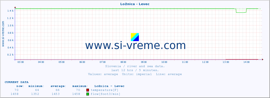  :: Ložnica - Levec :: temperature | flow | height :: last day / 5 minutes.