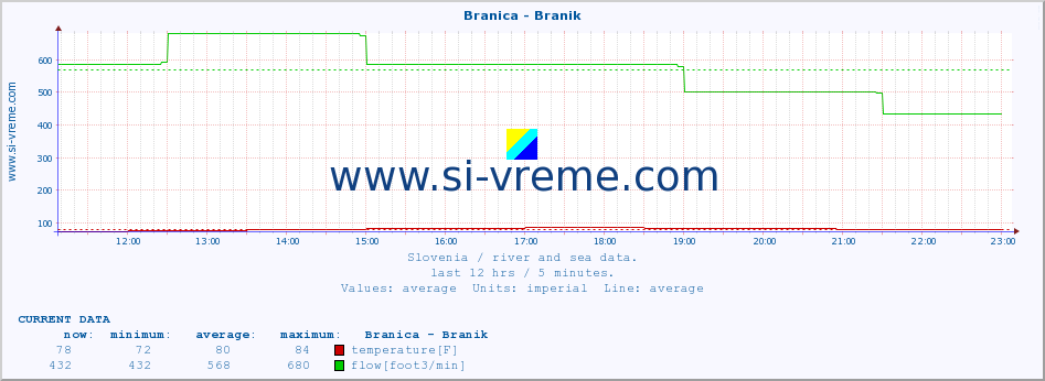  :: Branica - Branik :: temperature | flow | height :: last day / 5 minutes.