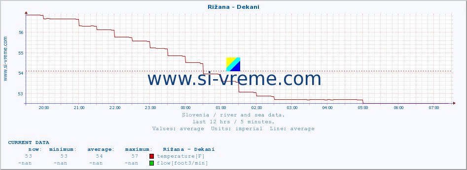  :: Rižana - Dekani :: temperature | flow | height :: last day / 5 minutes.