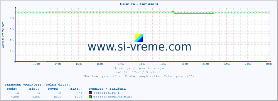 POVPREČJE :: Pesnica - Zamušani :: temperatura | pretok | višina :: zadnji dan / 5 minut.