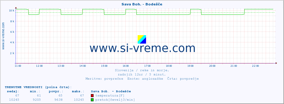 POVPREČJE :: Sava Boh. - Bodešče :: temperatura | pretok | višina :: zadnji dan / 5 minut.