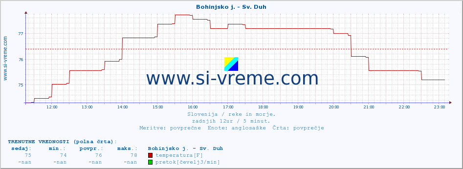 POVPREČJE :: Bohinjsko j. - Sv. Duh :: temperatura | pretok | višina :: zadnji dan / 5 minut.