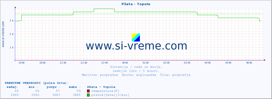 POVPREČJE :: Pšata - Topole :: temperatura | pretok | višina :: zadnji dan / 5 minut.